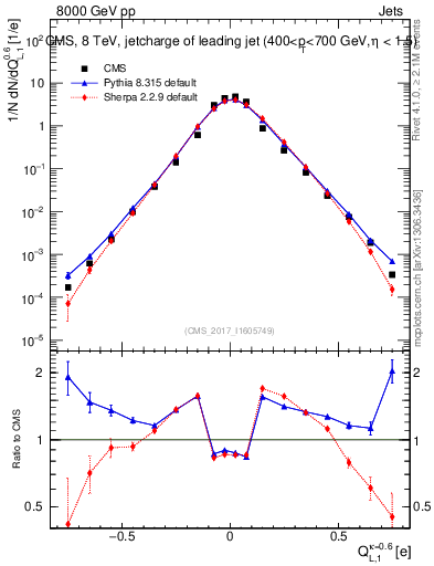 Plot of j.c.l in 8000 GeV pp collisions