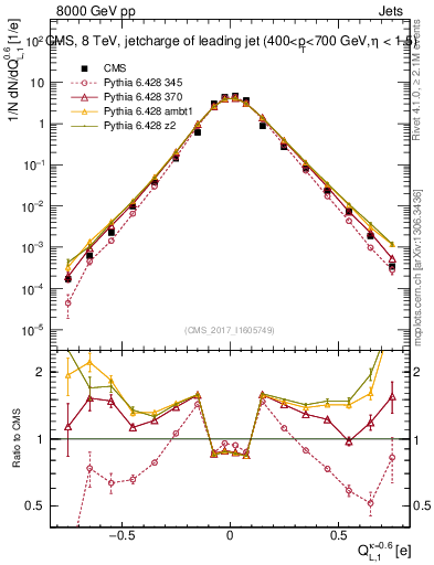 Plot of j.c.l in 8000 GeV pp collisions