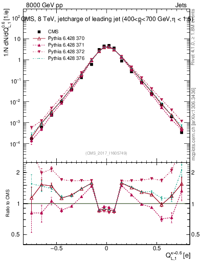 Plot of j.c.l in 8000 GeV pp collisions