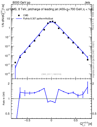 Plot of j.c.l in 8000 GeV pp collisions