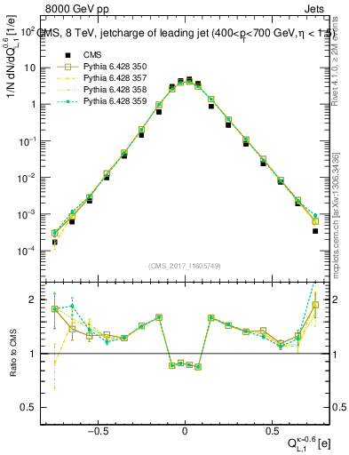 Plot of j.c.l in 8000 GeV pp collisions