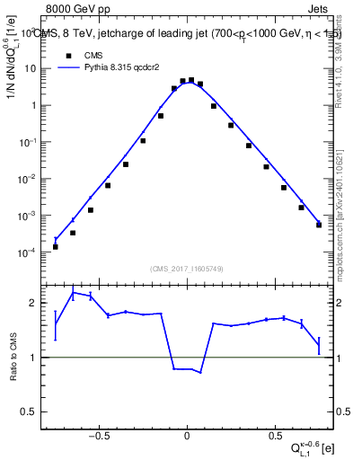 Plot of j.c.l in 8000 GeV pp collisions