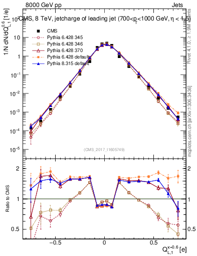 Plot of j.c.l in 8000 GeV pp collisions
