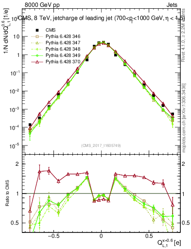 Plot of j.c.l in 8000 GeV pp collisions