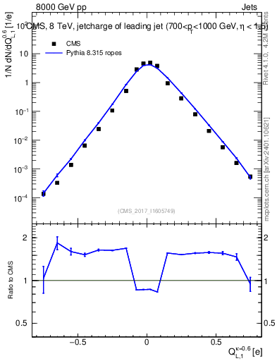 Plot of j.c.l in 8000 GeV pp collisions