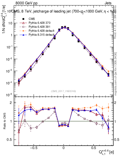 Plot of j.c.l in 8000 GeV pp collisions