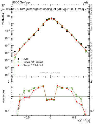 Plot of j.c.l in 8000 GeV pp collisions