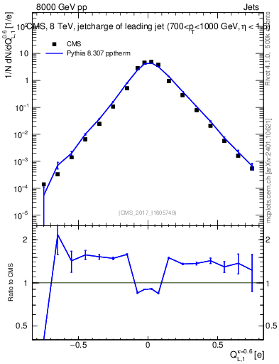 Plot of j.c.l in 8000 GeV pp collisions