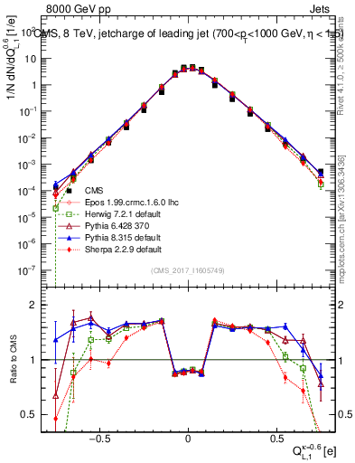 Plot of j.c.l in 8000 GeV pp collisions