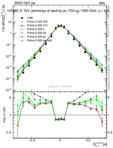 Plot of j.c.l in 8000 GeV pp collisions