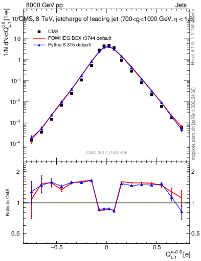 Plot of j.c.l in 8000 GeV pp collisions
