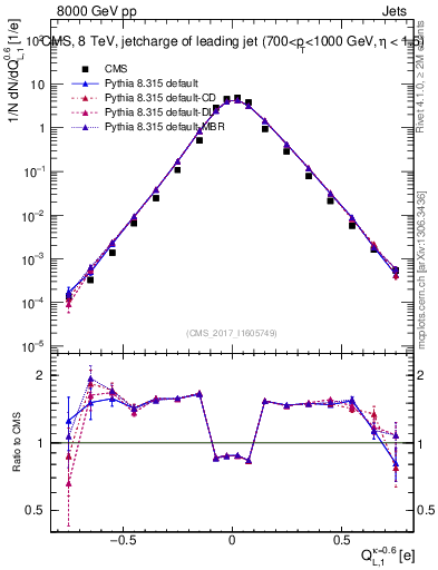 Plot of j.c.l in 8000 GeV pp collisions