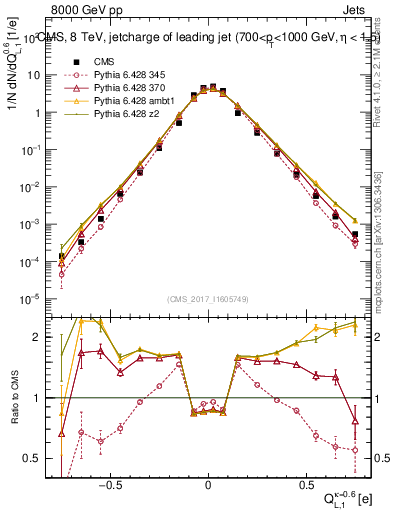Plot of j.c.l in 8000 GeV pp collisions
