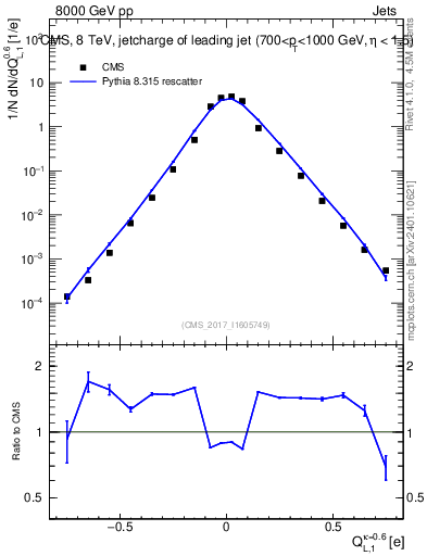 Plot of j.c.l in 8000 GeV pp collisions