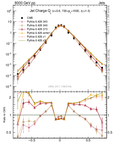Plot of j.c.l in 8000 GeV pp collisions