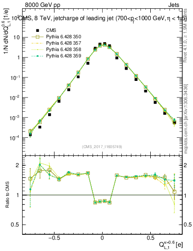 Plot of j.c.l in 8000 GeV pp collisions