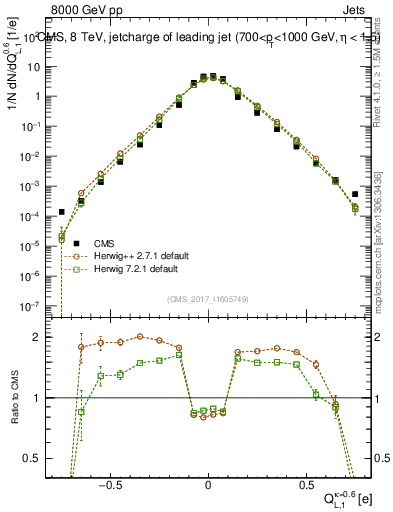 Plot of j.c.l in 8000 GeV pp collisions