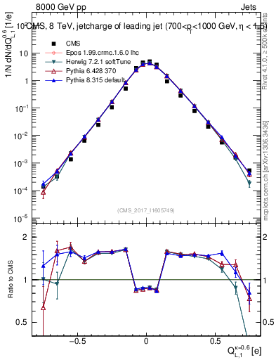 Plot of j.c.l in 8000 GeV pp collisions
