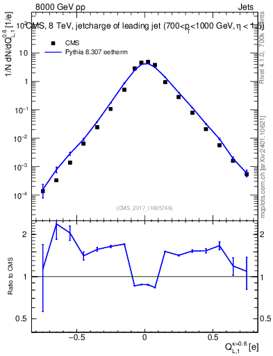 Plot of j.c.l in 8000 GeV pp collisions