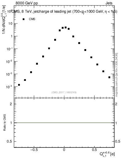 Plot of j.c.l in 8000 GeV pp collisions