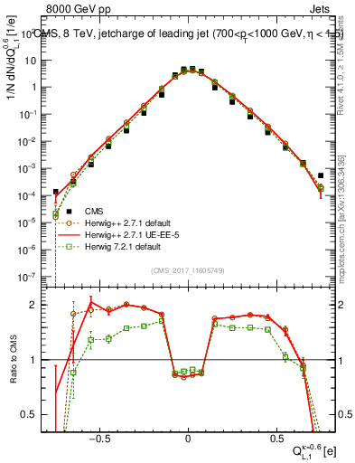 Plot of j.c.l in 8000 GeV pp collisions