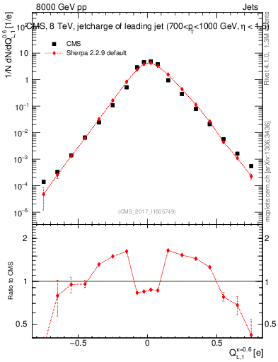 Plot of j.c.l in 8000 GeV pp collisions