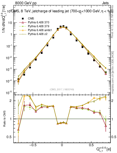 Plot of j.c.l in 8000 GeV pp collisions