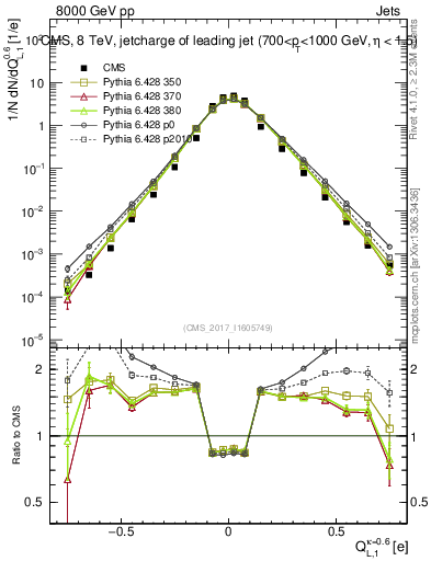 Plot of j.c.l in 8000 GeV pp collisions
