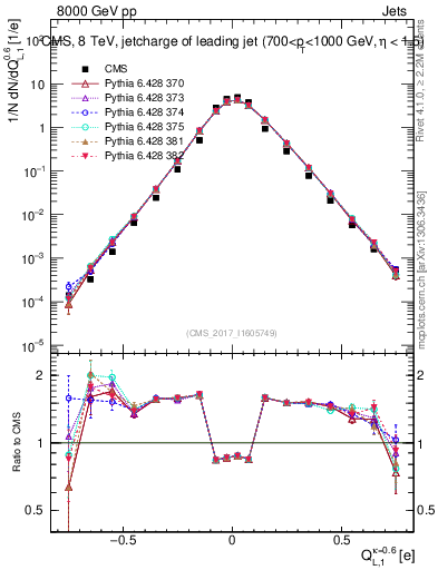 Plot of j.c.l in 8000 GeV pp collisions