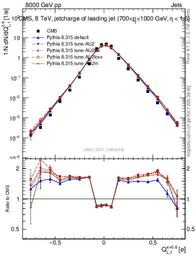 Plot of j.c.l in 8000 GeV pp collisions