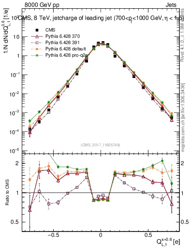 Plot of j.c.l in 8000 GeV pp collisions