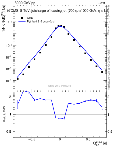 Plot of j.c.l in 8000 GeV pp collisions