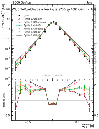 Plot of j.c.l in 8000 GeV pp collisions