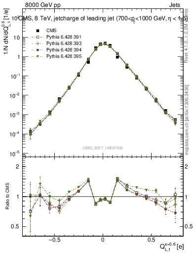 Plot of j.c.l in 8000 GeV pp collisions