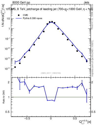Plot of j.c.l in 8000 GeV pp collisions