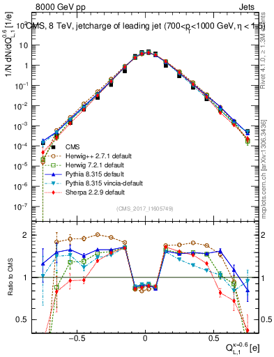 Plot of j.c.l in 8000 GeV pp collisions