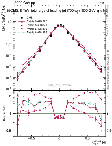 Plot of j.c.l in 8000 GeV pp collisions