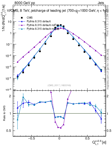 Plot of j.c.l in 8000 GeV pp collisions