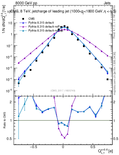 Plot of j.c.l in 8000 GeV pp collisions