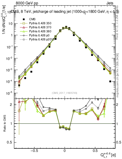 Plot of j.c.l in 8000 GeV pp collisions