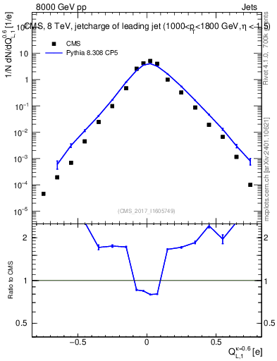 Plot of j.c.l in 8000 GeV pp collisions