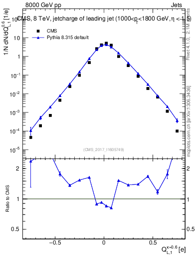 Plot of j.c.l in 8000 GeV pp collisions