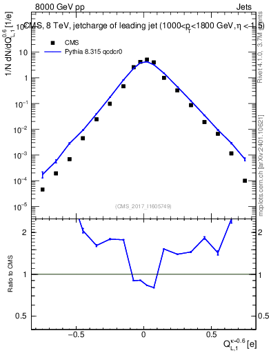Plot of j.c.l in 8000 GeV pp collisions