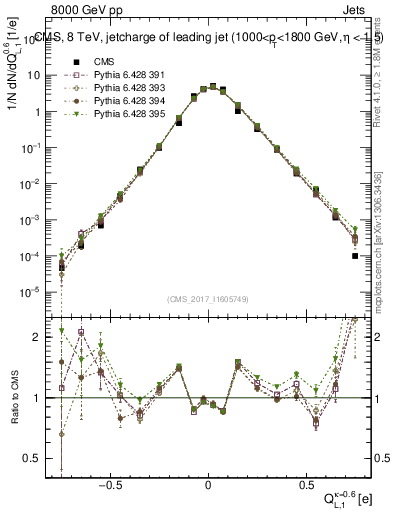 Plot of j.c.l in 8000 GeV pp collisions