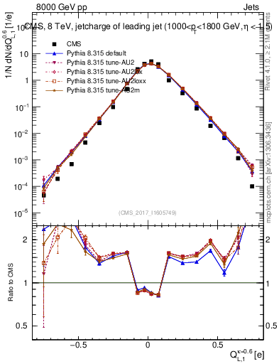 Plot of j.c.l in 8000 GeV pp collisions