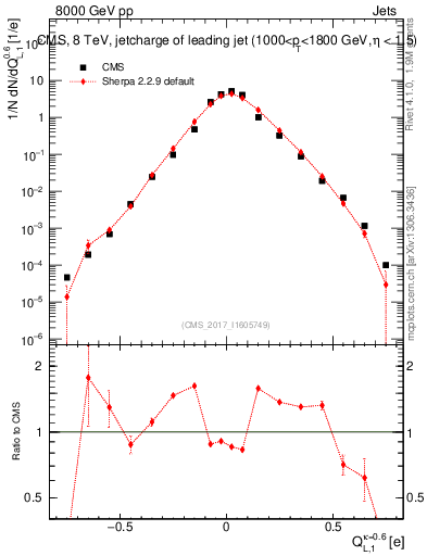 Plot of j.c.l in 8000 GeV pp collisions