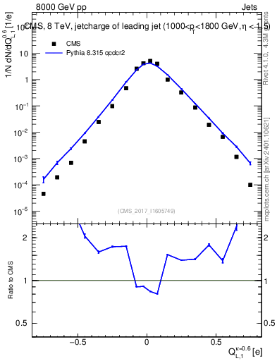 Plot of j.c.l in 8000 GeV pp collisions