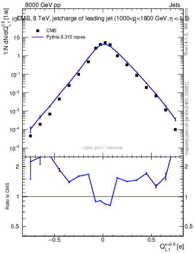 Plot of j.c.l in 8000 GeV pp collisions