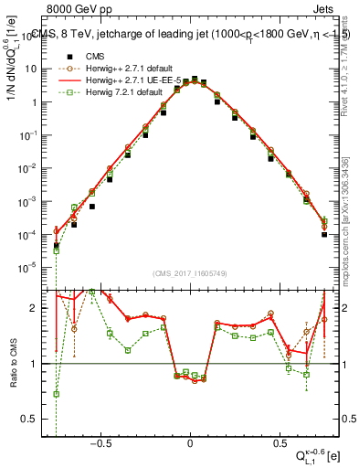 Plot of j.c.l in 8000 GeV pp collisions
