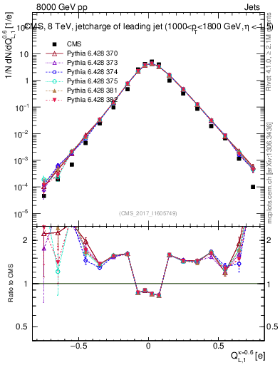 Plot of j.c.l in 8000 GeV pp collisions